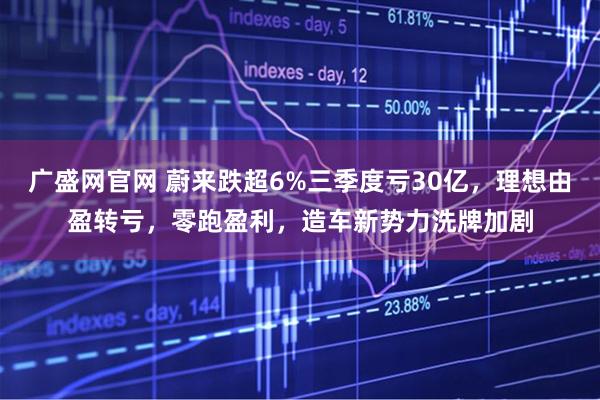 广盛网官网 蔚来跌超6%三季度亏30亿，理想由盈转亏，零跑盈利，造车新势力洗牌加剧